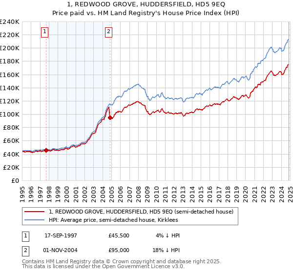 1, REDWOOD GROVE, HUDDERSFIELD, HD5 9EQ: Price paid vs HM Land Registry's House Price Index