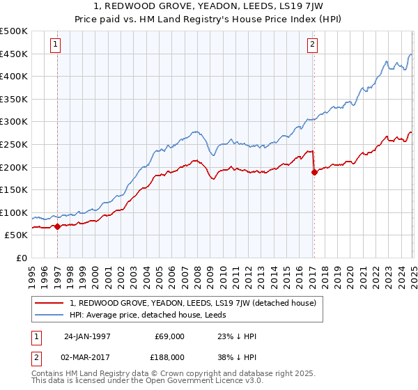 1, REDWOOD GROVE, YEADON, LEEDS, LS19 7JW: Price paid vs HM Land Registry's House Price Index