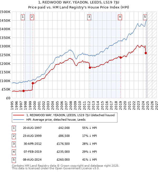 1, REDWOOD WAY, YEADON, LEEDS, LS19 7JU: Price paid vs HM Land Registry's House Price Index