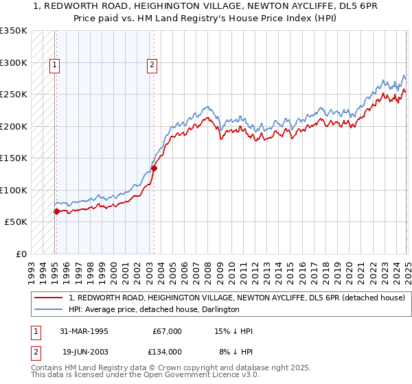 1, REDWORTH ROAD, HEIGHINGTON VILLAGE, NEWTON AYCLIFFE, DL5 6PR: Price paid vs HM Land Registry's House Price Index