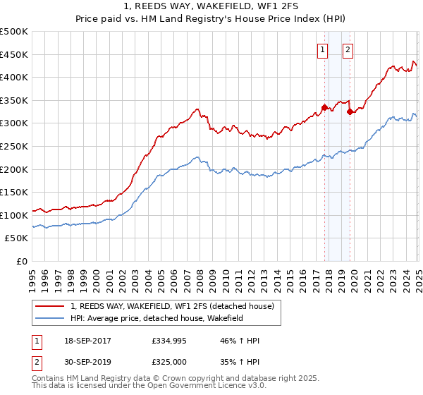 1, REEDS WAY, WAKEFIELD, WF1 2FS: Price paid vs HM Land Registry's House Price Index