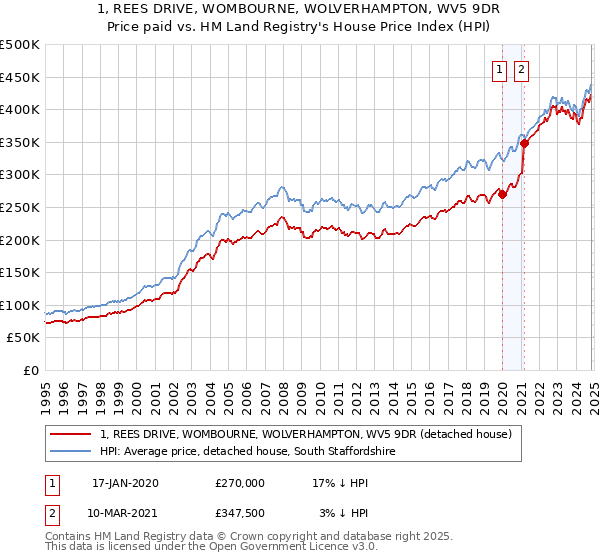 1, REES DRIVE, WOMBOURNE, WOLVERHAMPTON, WV5 9DR: Price paid vs HM Land Registry's House Price Index