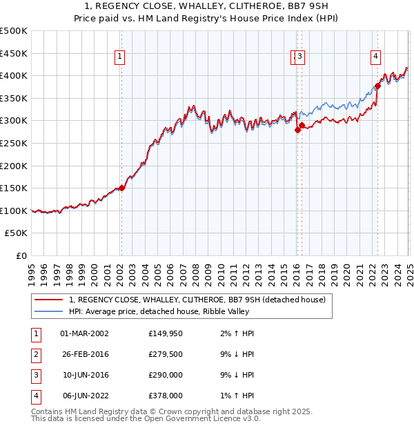 1, REGENCY CLOSE, WHALLEY, CLITHEROE, BB7 9SH: Price paid vs HM Land Registry's House Price Index