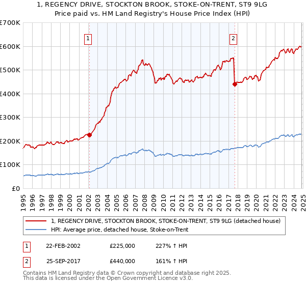 1, REGENCY DRIVE, STOCKTON BROOK, STOKE-ON-TRENT, ST9 9LG: Price paid vs HM Land Registry's House Price Index