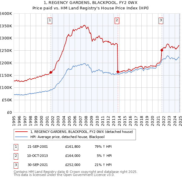 1, REGENCY GARDENS, BLACKPOOL, FY2 0WX: Price paid vs HM Land Registry's House Price Index