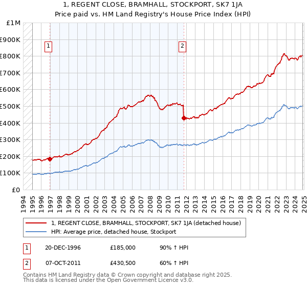 1, REGENT CLOSE, BRAMHALL, STOCKPORT, SK7 1JA: Price paid vs HM Land Registry's House Price Index