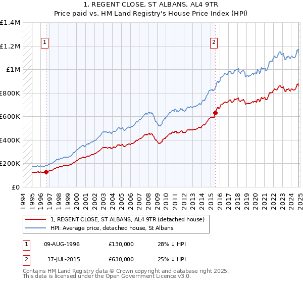 1, REGENT CLOSE, ST ALBANS, AL4 9TR: Price paid vs HM Land Registry's House Price Index