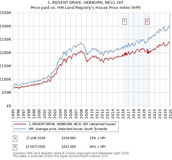 1, REGENT DRIVE, HEBBURN, NE31 2EF: Price paid vs HM Land Registry's House Price Index