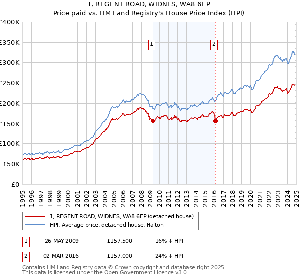 1, REGENT ROAD, WIDNES, WA8 6EP: Price paid vs HM Land Registry's House Price Index