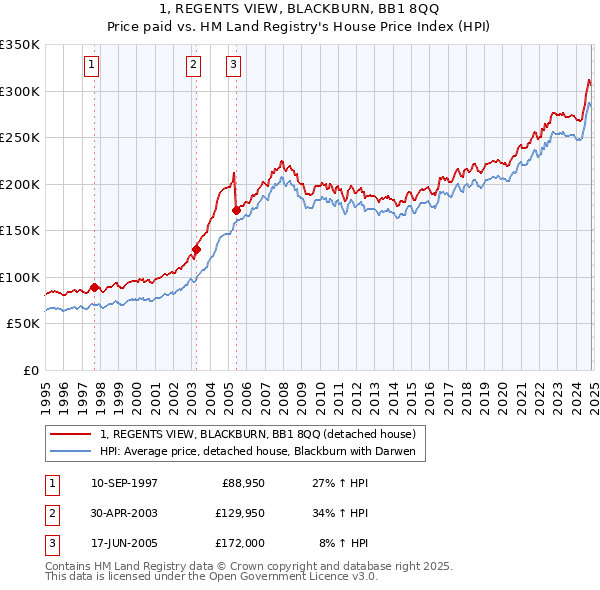 1, REGENTS VIEW, BLACKBURN, BB1 8QQ: Price paid vs HM Land Registry's House Price Index