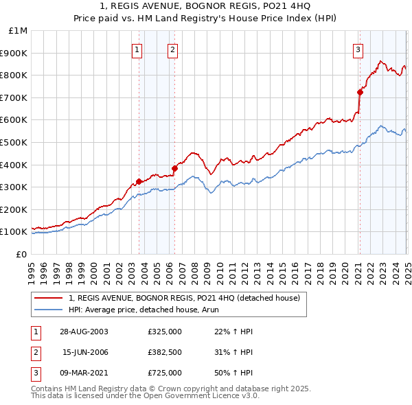 1, REGIS AVENUE, BOGNOR REGIS, PO21 4HQ: Price paid vs HM Land Registry's House Price Index