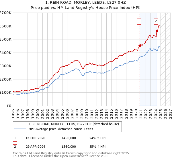 1, REIN ROAD, MORLEY, LEEDS, LS27 0HZ: Price paid vs HM Land Registry's House Price Index