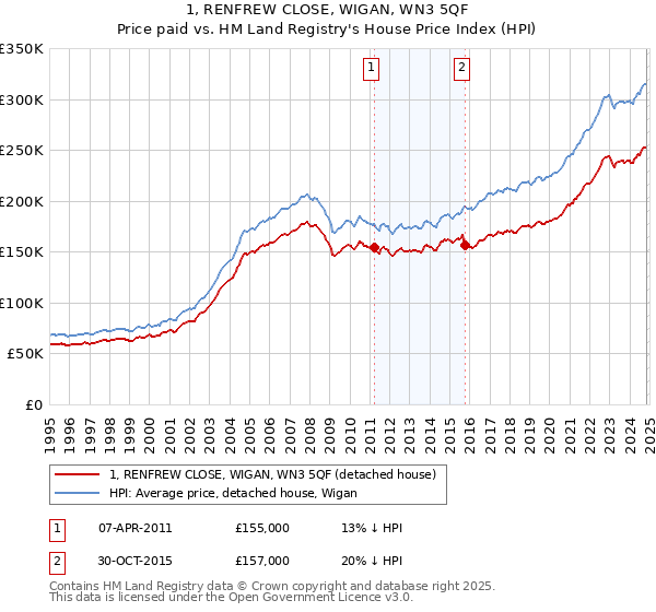 1, RENFREW CLOSE, WIGAN, WN3 5QF: Price paid vs HM Land Registry's House Price Index