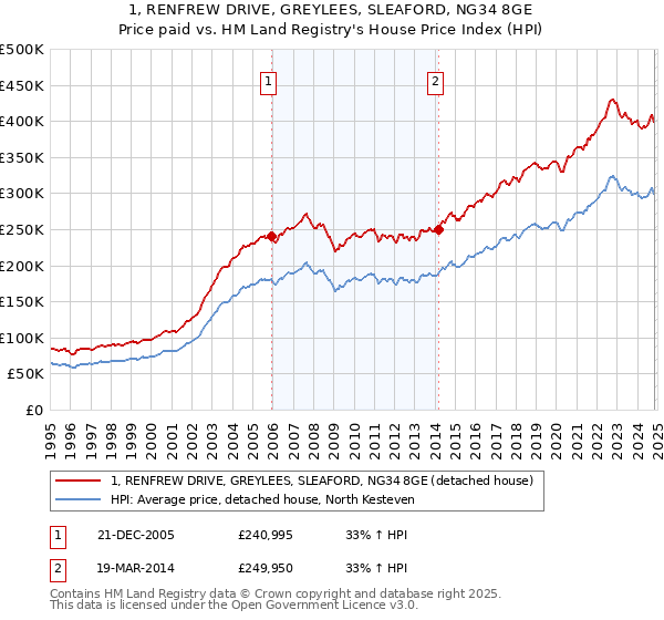 1, RENFREW DRIVE, GREYLEES, SLEAFORD, NG34 8GE: Price paid vs HM Land Registry's House Price Index