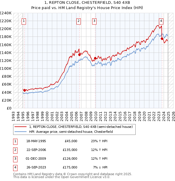 1, REPTON CLOSE, CHESTERFIELD, S40 4XB: Price paid vs HM Land Registry's House Price Index