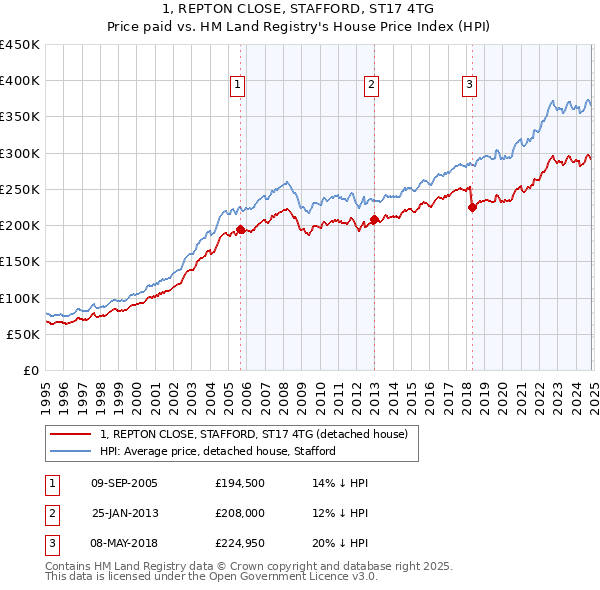 1, REPTON CLOSE, STAFFORD, ST17 4TG: Price paid vs HM Land Registry's House Price Index