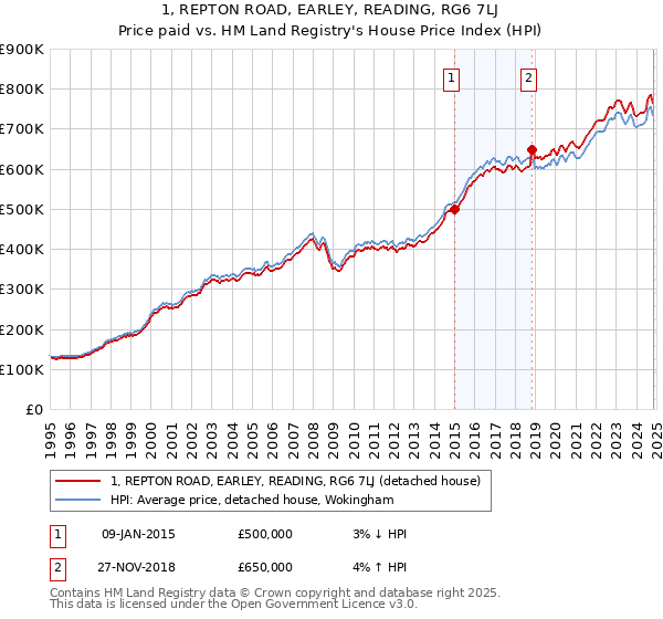 1, REPTON ROAD, EARLEY, READING, RG6 7LJ: Price paid vs HM Land Registry's House Price Index