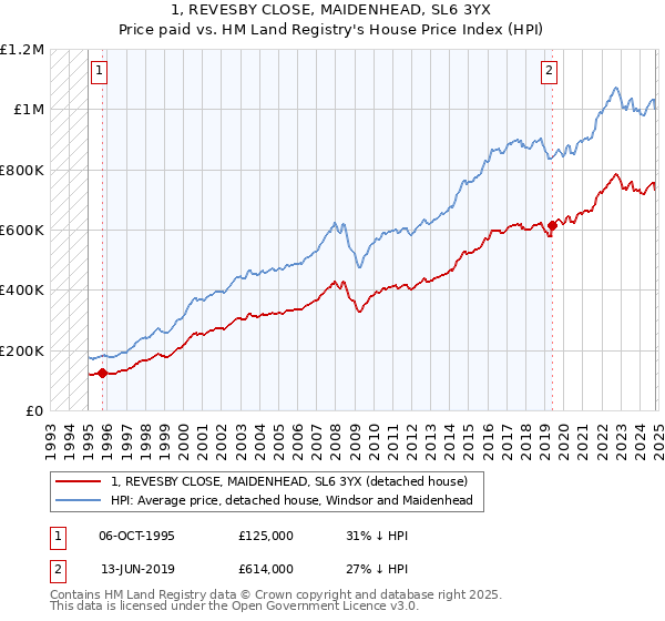 1, REVESBY CLOSE, MAIDENHEAD, SL6 3YX: Price paid vs HM Land Registry's House Price Index