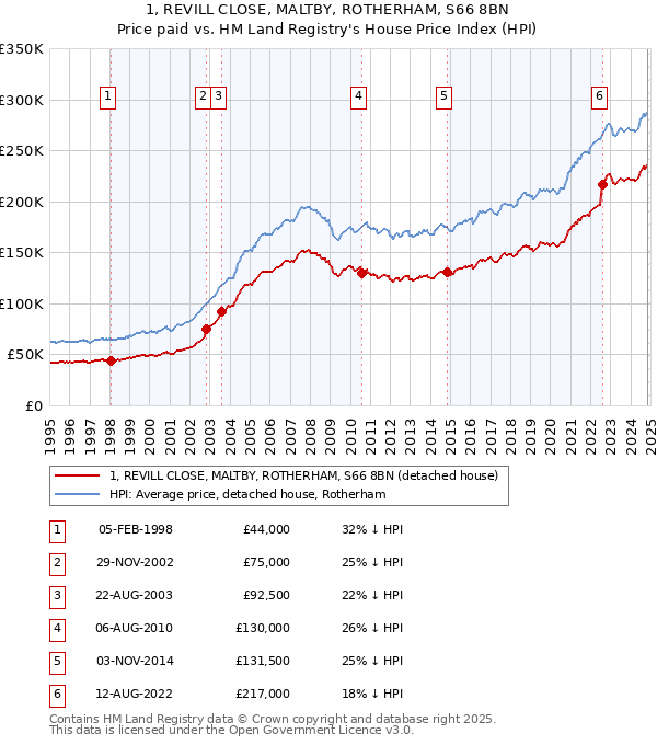 1, REVILL CLOSE, MALTBY, ROTHERHAM, S66 8BN: Price paid vs HM Land Registry's House Price Index