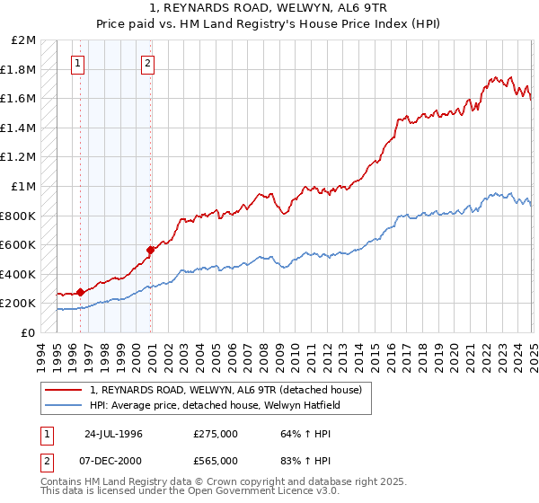 1, REYNARDS ROAD, WELWYN, AL6 9TR: Price paid vs HM Land Registry's House Price Index