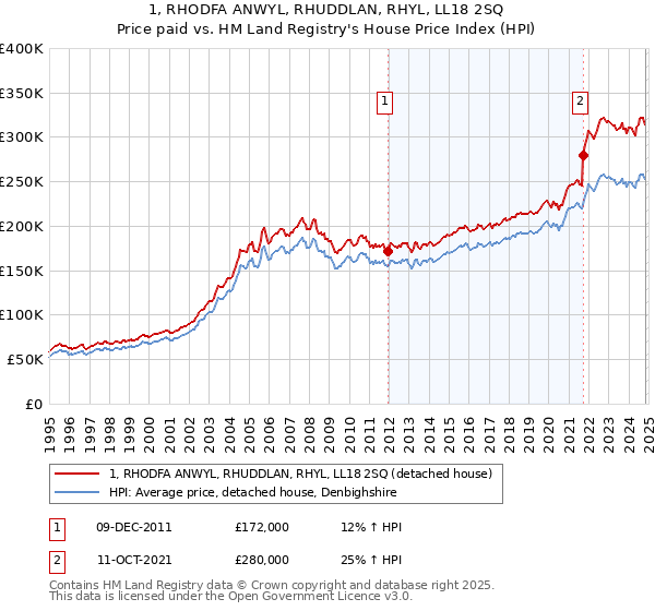 1, RHODFA ANWYL, RHUDDLAN, RHYL, LL18 2SQ: Price paid vs HM Land Registry's House Price Index