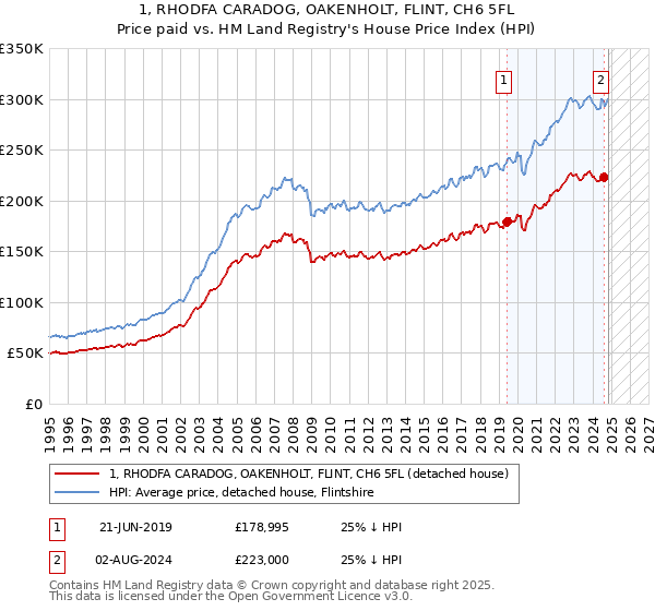 1, RHODFA CARADOG, OAKENHOLT, FLINT, CH6 5FL: Price paid vs HM Land Registry's House Price Index