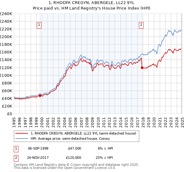 1, RHODFA CREGYN, ABERGELE, LL22 9YL: Price paid vs HM Land Registry's House Price Index