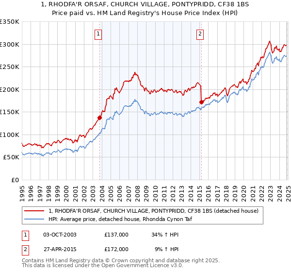 1, RHODFA'R ORSAF, CHURCH VILLAGE, PONTYPRIDD, CF38 1BS: Price paid vs HM Land Registry's House Price Index