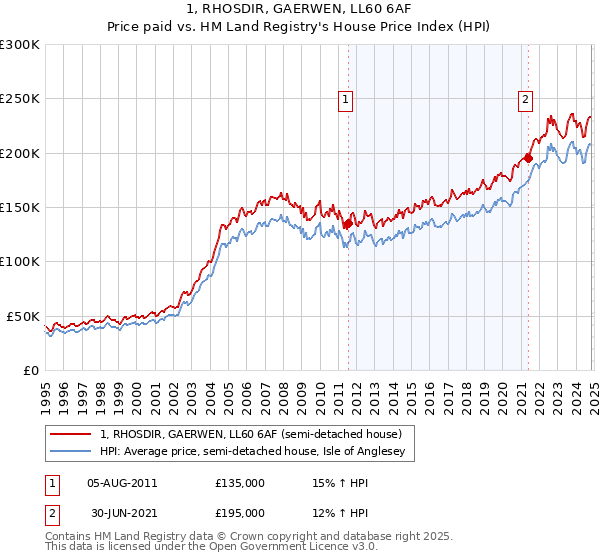 1, RHOSDIR, GAERWEN, LL60 6AF: Price paid vs HM Land Registry's House Price Index