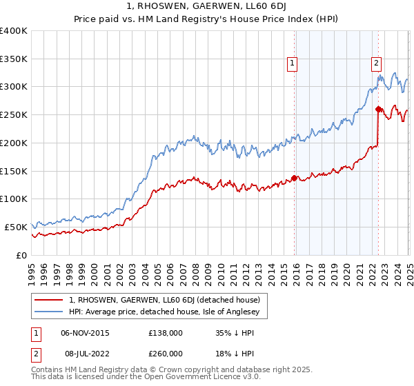 1, RHOSWEN, GAERWEN, LL60 6DJ: Price paid vs HM Land Registry's House Price Index