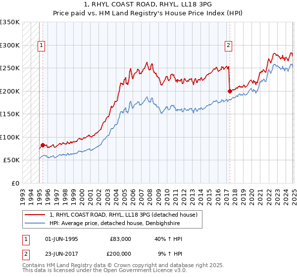 1, RHYL COAST ROAD, RHYL, LL18 3PG: Price paid vs HM Land Registry's House Price Index