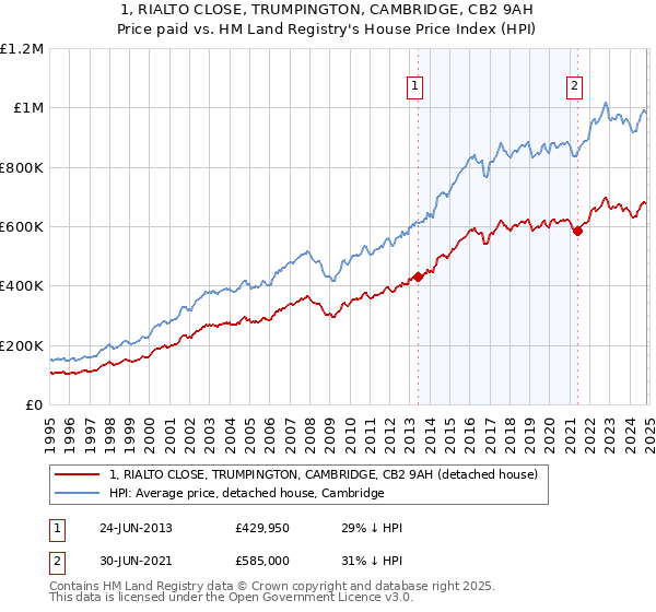 1, RIALTO CLOSE, TRUMPINGTON, CAMBRIDGE, CB2 9AH: Price paid vs HM Land Registry's House Price Index