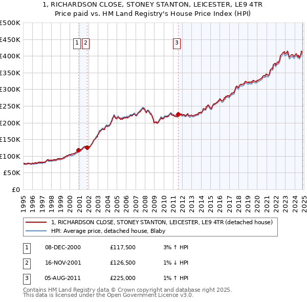 1, RICHARDSON CLOSE, STONEY STANTON, LEICESTER, LE9 4TR: Price paid vs HM Land Registry's House Price Index