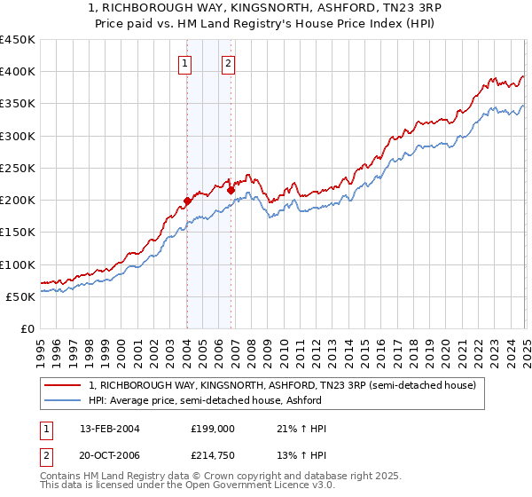 1, RICHBOROUGH WAY, KINGSNORTH, ASHFORD, TN23 3RP: Price paid vs HM Land Registry's House Price Index