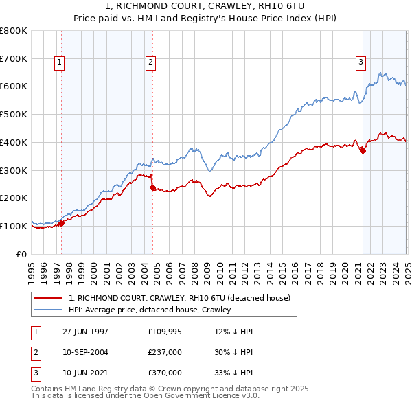 1, RICHMOND COURT, CRAWLEY, RH10 6TU: Price paid vs HM Land Registry's House Price Index