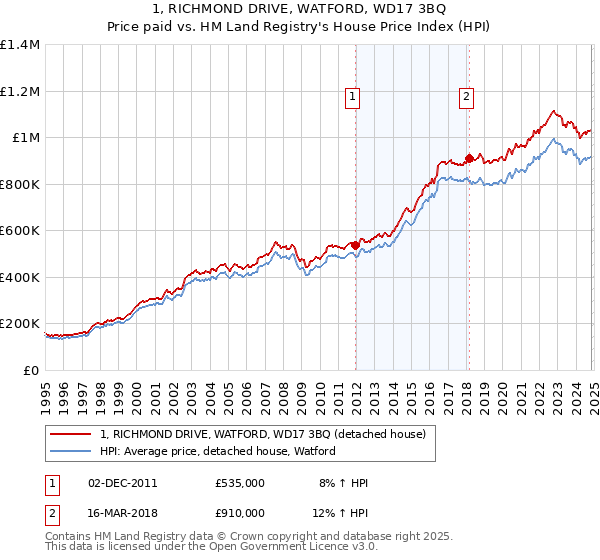 1, RICHMOND DRIVE, WATFORD, WD17 3BQ: Price paid vs HM Land Registry's House Price Index