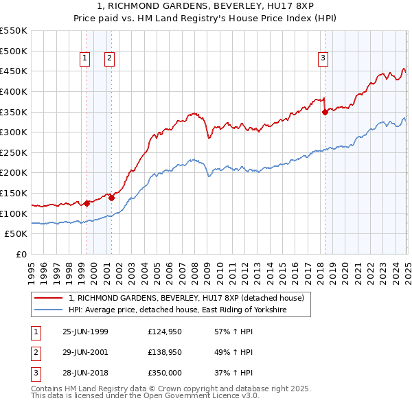 1, RICHMOND GARDENS, BEVERLEY, HU17 8XP: Price paid vs HM Land Registry's House Price Index