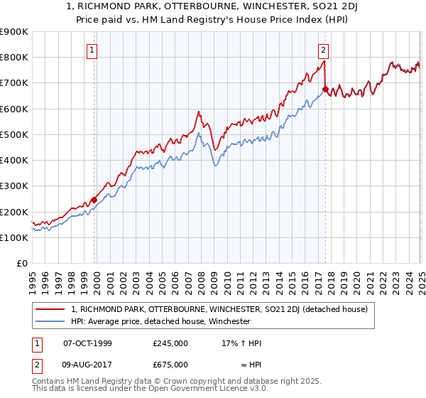 1, RICHMOND PARK, OTTERBOURNE, WINCHESTER, SO21 2DJ: Price paid vs HM Land Registry's House Price Index