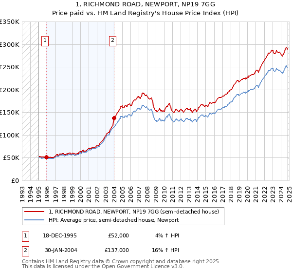 1, RICHMOND ROAD, NEWPORT, NP19 7GG: Price paid vs HM Land Registry's House Price Index