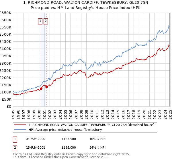 1, RICHMOND ROAD, WALTON CARDIFF, TEWKESBURY, GL20 7SN: Price paid vs HM Land Registry's House Price Index