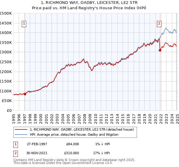 1, RICHMOND WAY, OADBY, LEICESTER, LE2 5TR: Price paid vs HM Land Registry's House Price Index