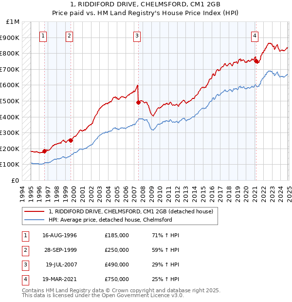 1, RIDDIFORD DRIVE, CHELMSFORD, CM1 2GB: Price paid vs HM Land Registry's House Price Index