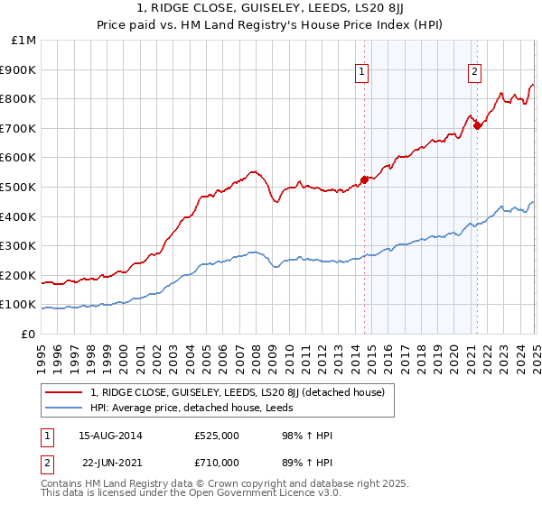 1, RIDGE CLOSE, GUISELEY, LEEDS, LS20 8JJ: Price paid vs HM Land Registry's House Price Index