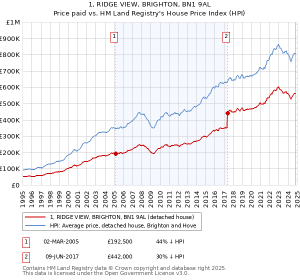 1, RIDGE VIEW, BRIGHTON, BN1 9AL: Price paid vs HM Land Registry's House Price Index