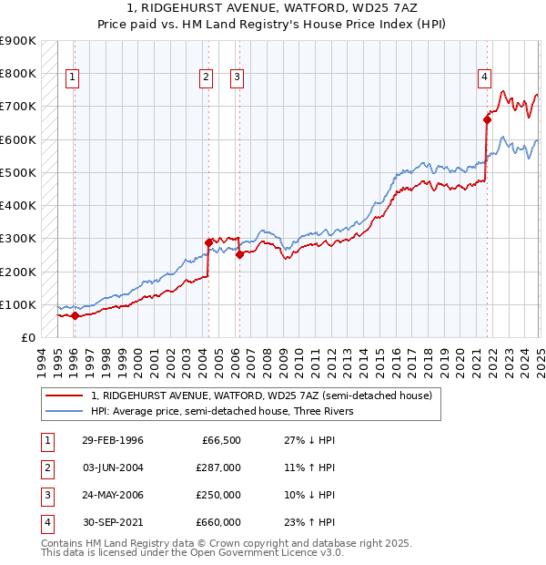 1, RIDGEHURST AVENUE, WATFORD, WD25 7AZ: Price paid vs HM Land Registry's House Price Index