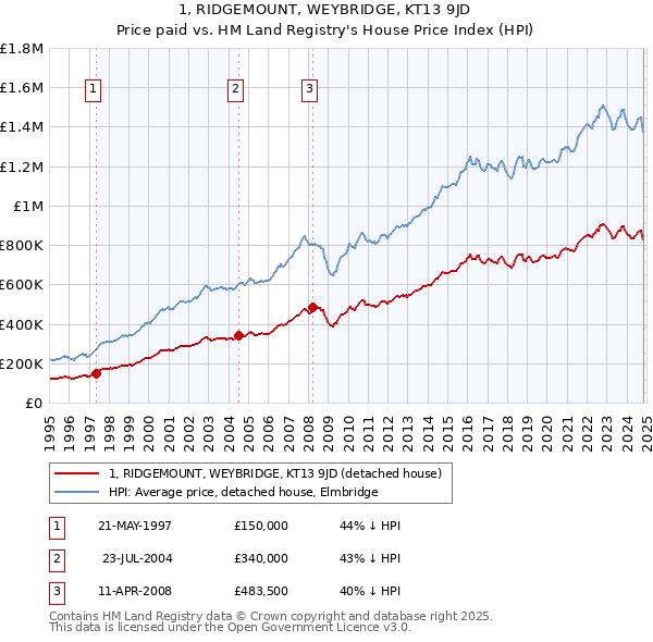 1, RIDGEMOUNT, WEYBRIDGE, KT13 9JD: Price paid vs HM Land Registry's House Price Index