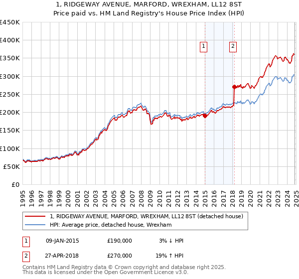 1, RIDGEWAY AVENUE, MARFORD, WREXHAM, LL12 8ST: Price paid vs HM Land Registry's House Price Index