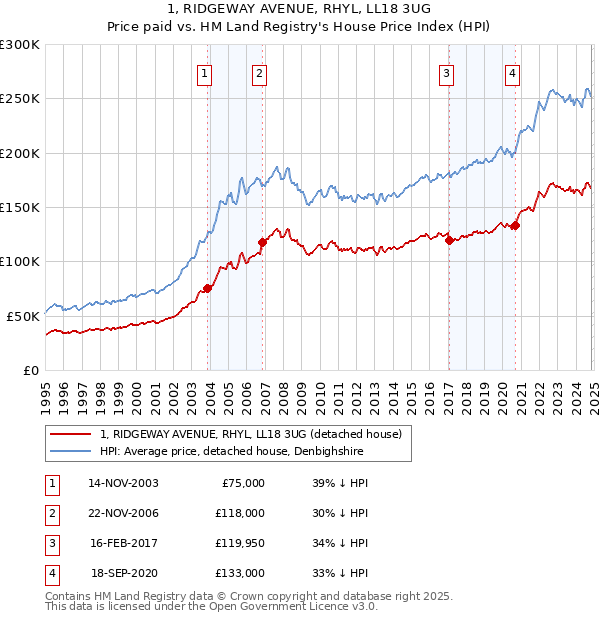 1, RIDGEWAY AVENUE, RHYL, LL18 3UG: Price paid vs HM Land Registry's House Price Index