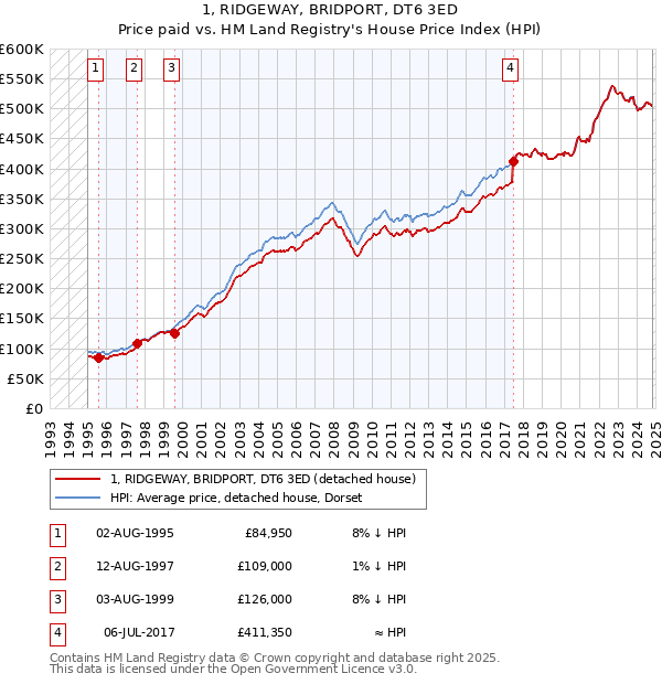 1, RIDGEWAY, BRIDPORT, DT6 3ED: Price paid vs HM Land Registry's House Price Index