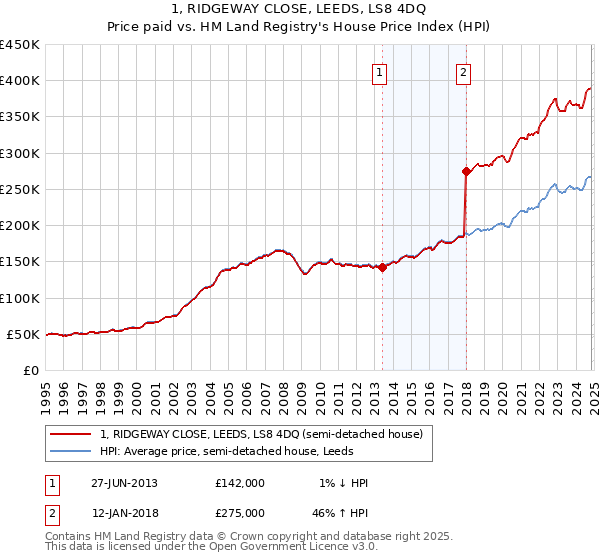 1, RIDGEWAY CLOSE, LEEDS, LS8 4DQ: Price paid vs HM Land Registry's House Price Index